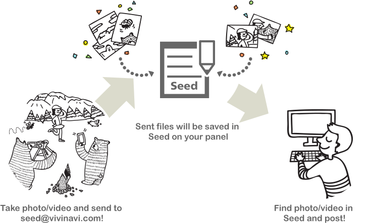 Take photo/video and send to seed@vivinavi.com! Sent files will be saved in Seed on your panel. Find photo/video in Seed and post!